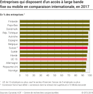 Entreprises qui disposent d'un accès à large bande fixe ou mobile en comparaison internationale