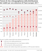 Tenore di vita e disuguaglianza nella distribuzione dei redditi per una selezione di Paesi europei
