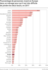 Pourcentage de personnes vivant en Europe dans un ménage pour qui il est très difficile de joindre les deux bouts