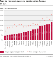 Taux de risque de pauvreté persistant en Europe
