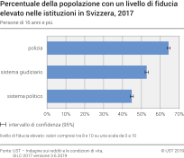 Percentuale della popolazione con un livello di fiducia elevato nelle istituzioni in Svizzera. Popolazione totale di 16 anni e più