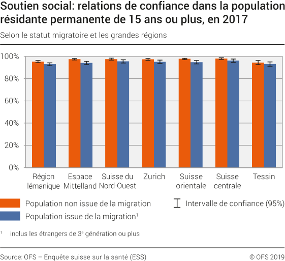 Soutien social: relations de confiance dans la population résidante permanente de 15 ans ou plus selon le statut migratoire et les grandes régions