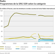 Radio: Programmes de la SRG SSR selon la catégorie de contenu