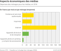 Aspects économiques des médias: Dépenses des ménages pour les médias, 2016