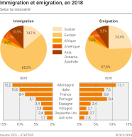 Immigration et émigration selon la nationalité