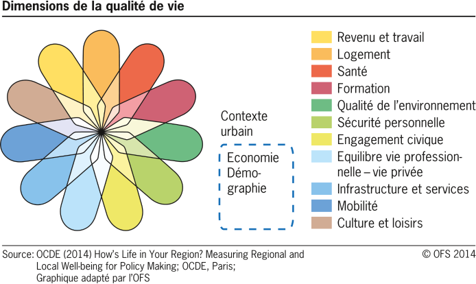 Dimensions de la qualité de vie dans les villes