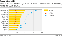 Tasso di suicidi nelle città svizzere selezionate