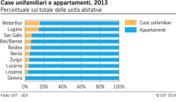 Case unifamiliari e appartamenti nelle città svizzere selezionate